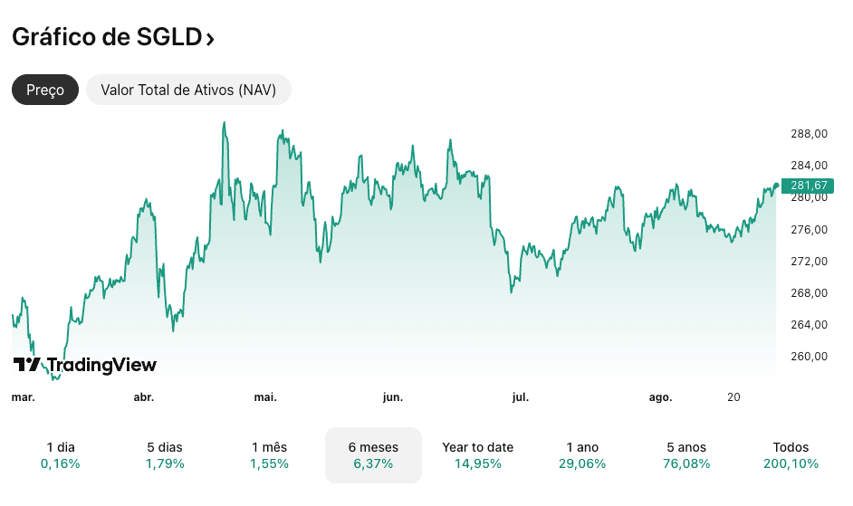 Gráfico SGLD | Fonte: TradingView