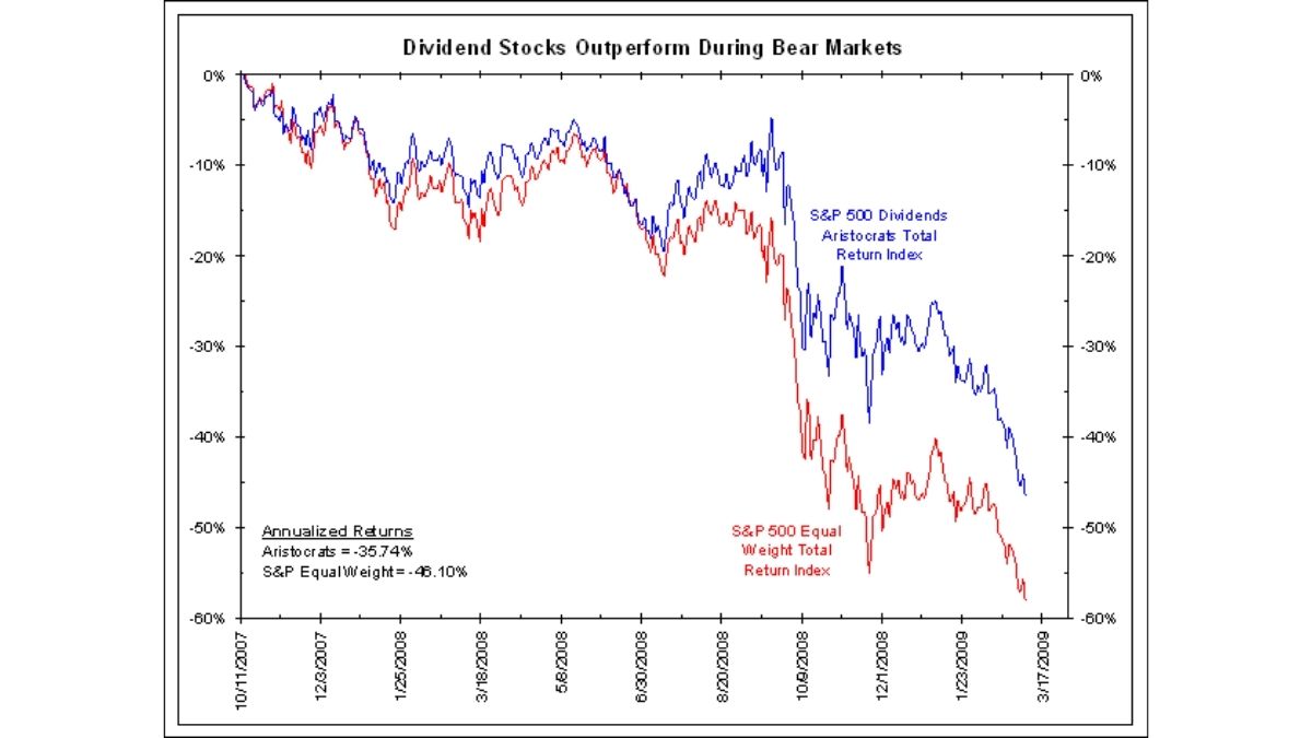 Desempenho dos Aristocratas de Dividendos vs. S&P 500 durante a crise de 2008.