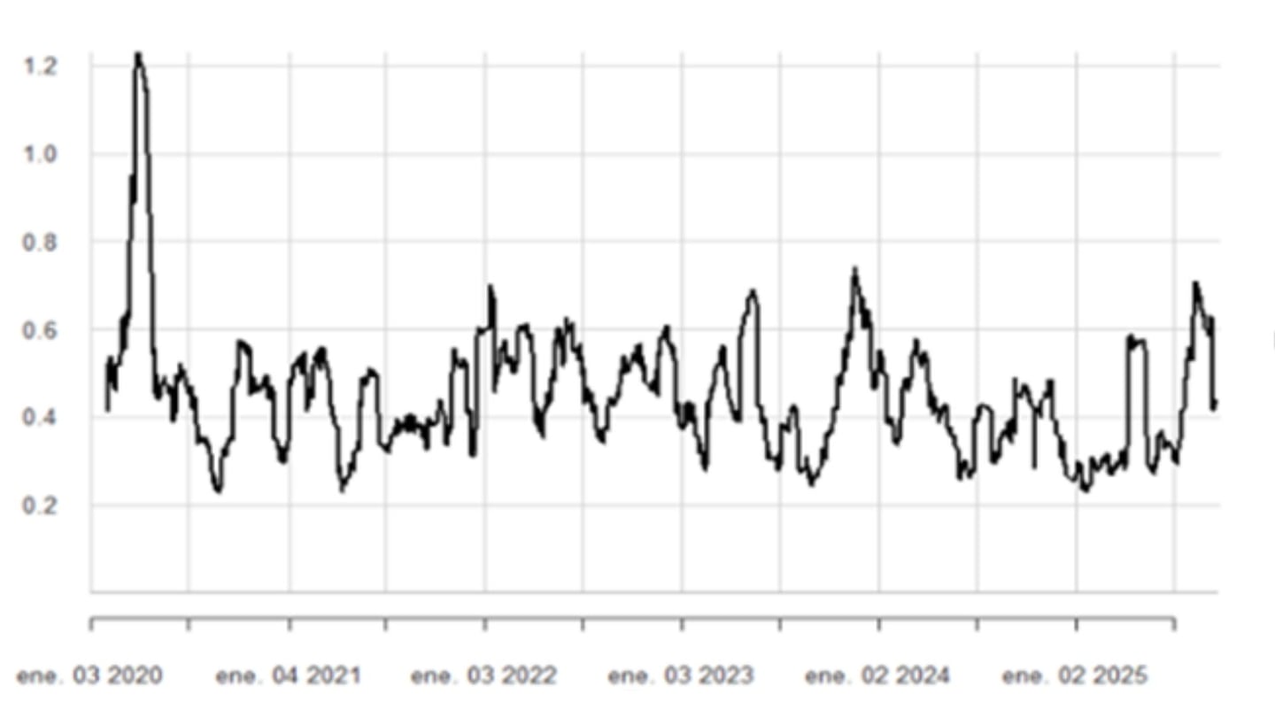 Volatilidade mensal da empresa. 1º de janeiro de 2020 a setembro de 2025.
