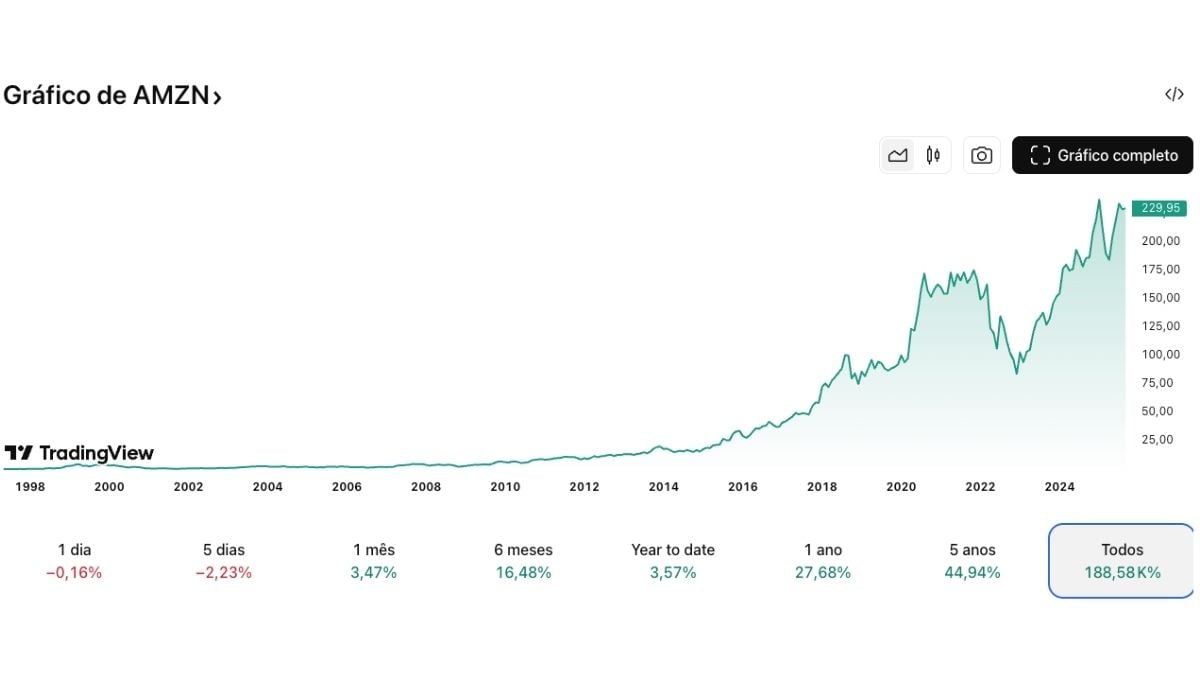 Cotação histórica da Amazon | Fonte: TradingView