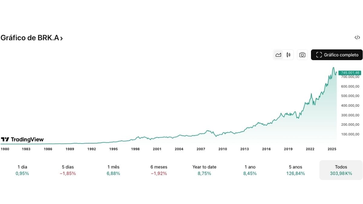 Cotação histórica da Berkshire Hathaway | Fonte: TradingView