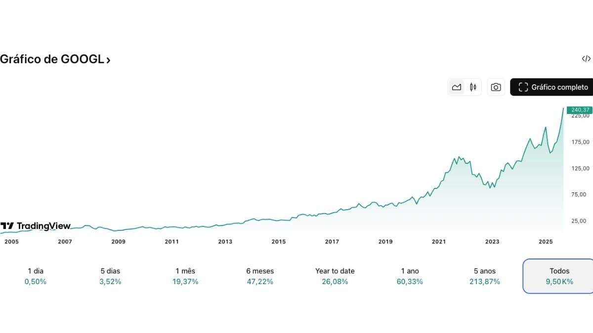 Cotação histórica da Google | Fonte: TradingView