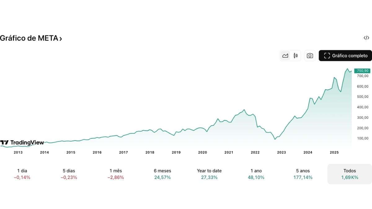 Cotação histórica da META | Fonte: TradingView