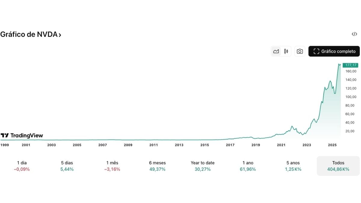 Cotação histórica da NVIDIA | Fonte: TradingView