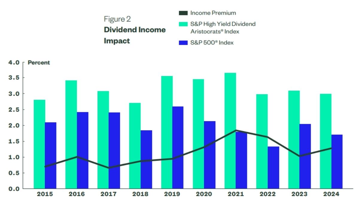 Impacto da renda de dividendos no S&P 500 e nos Dividend Aristocrats entre 2015 e 2024.