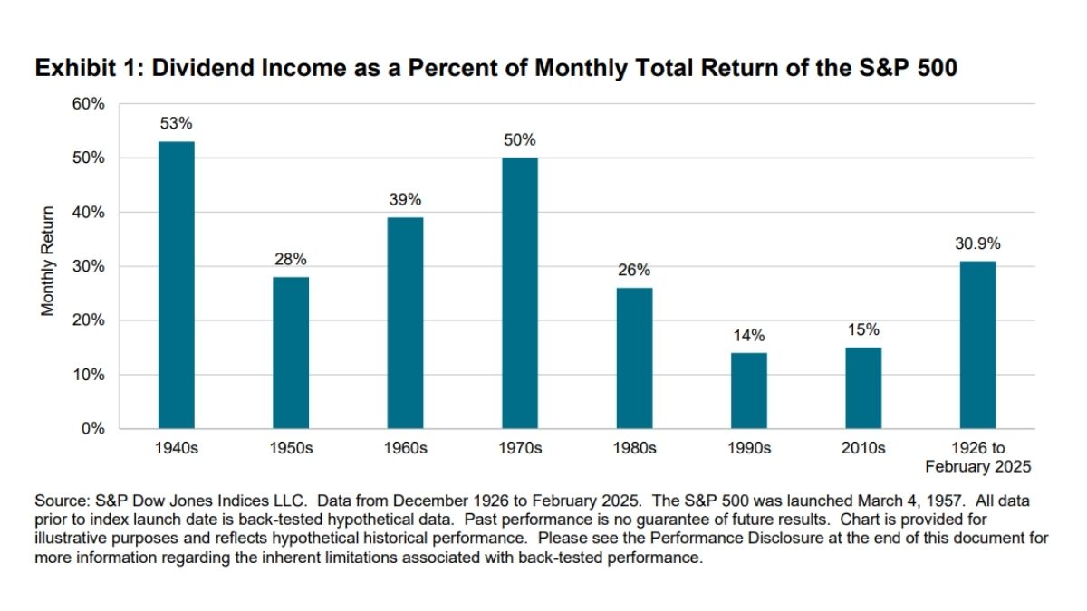 Evolución histórica da participação dos dividendos no retorno total do S&P 500 por década.