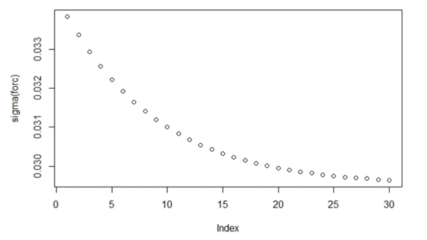 Previsão da volatilidade dos retornos para os próximos 30 dias.