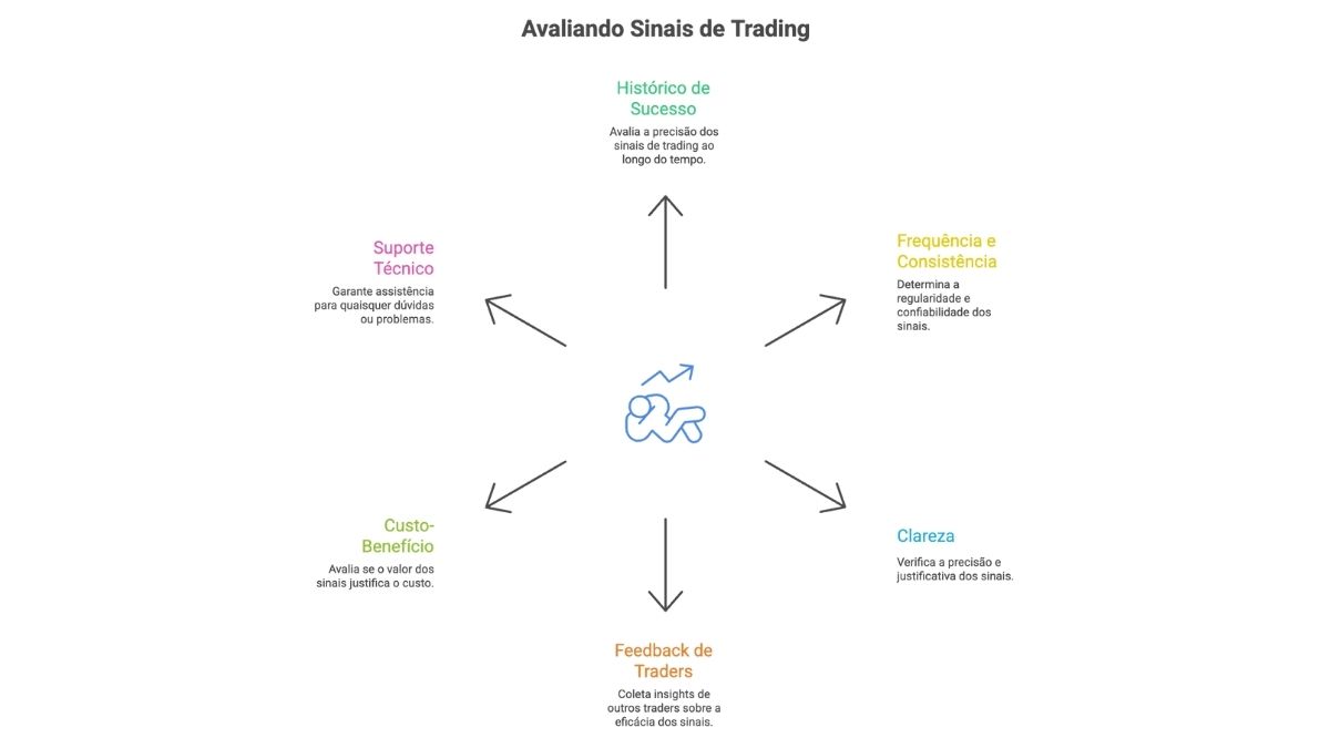avaliar sinais de trading