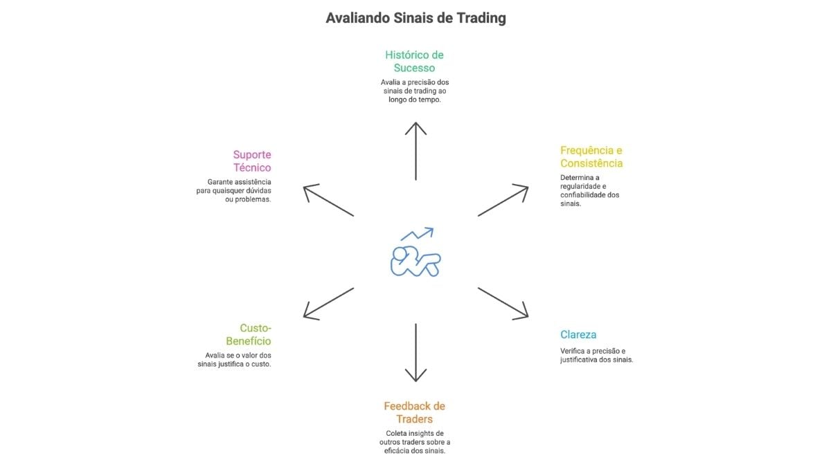 avaliar sinais de trading
