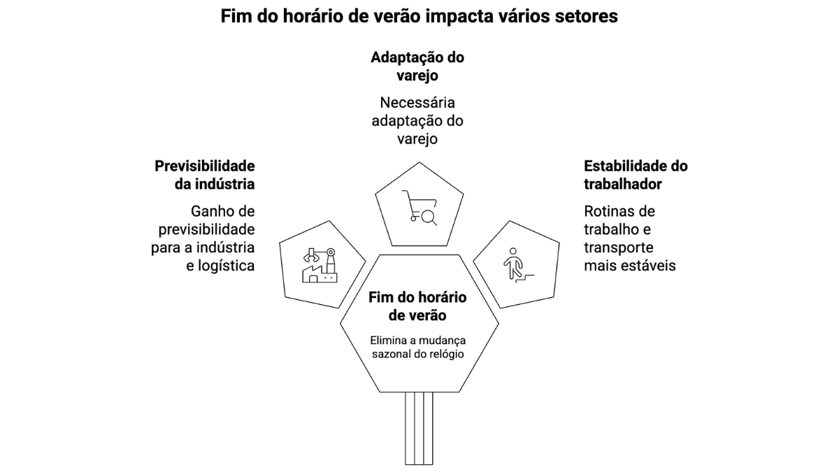 fim horario verao impacto