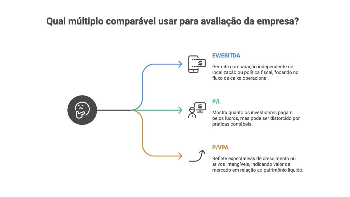 multiplos comparaveis avaliacao