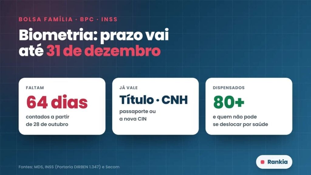 Endividados de risco somam 20,3 milhões no Brasil