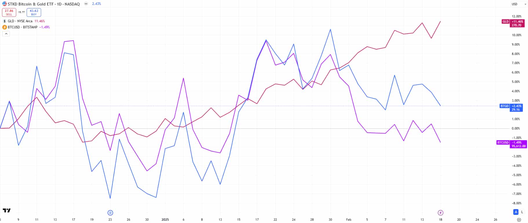 BTGD: O ETF Que Une Bitcoin e Ouro: Bom Investimento?